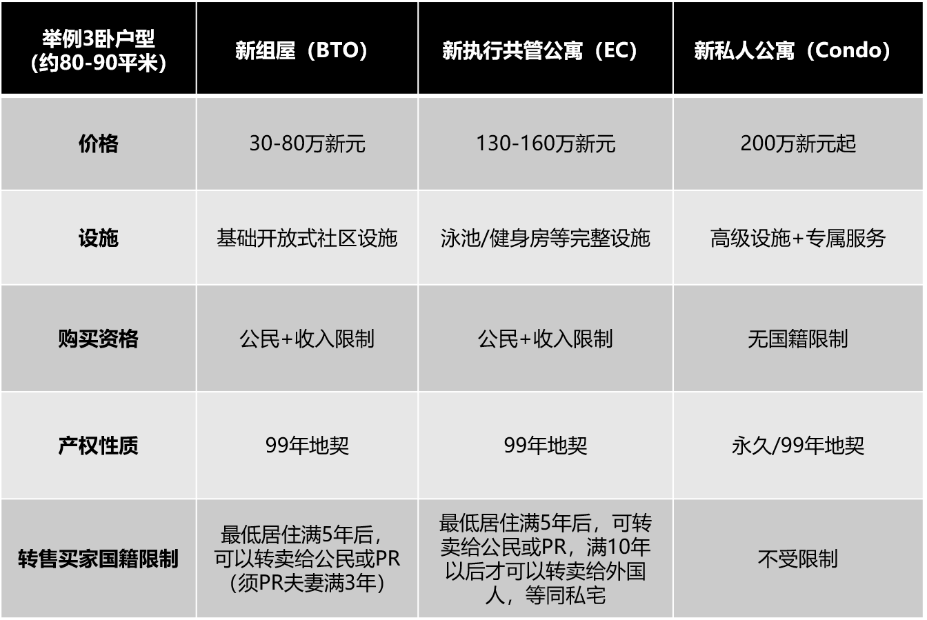 新加坡执行共管公寓EC