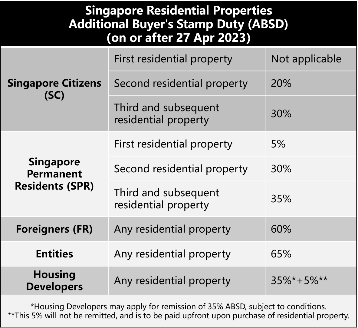 ABSD in Singapore