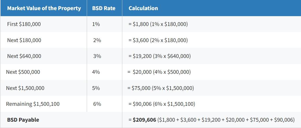 BSD rates in Singapore