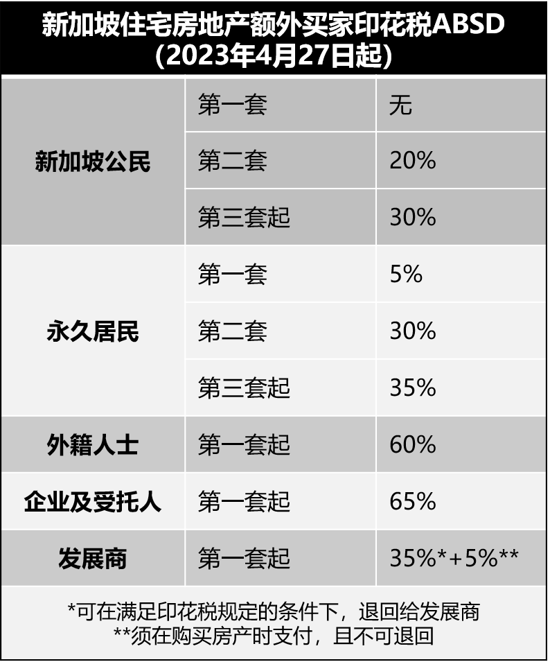 新加坡额外买家印花税