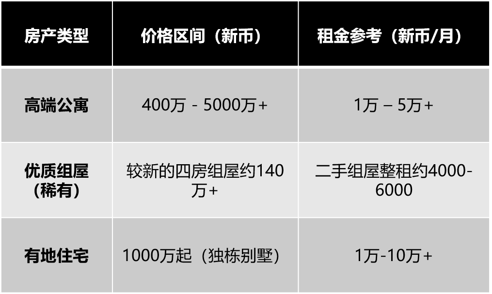 新加坡CCR房价水平