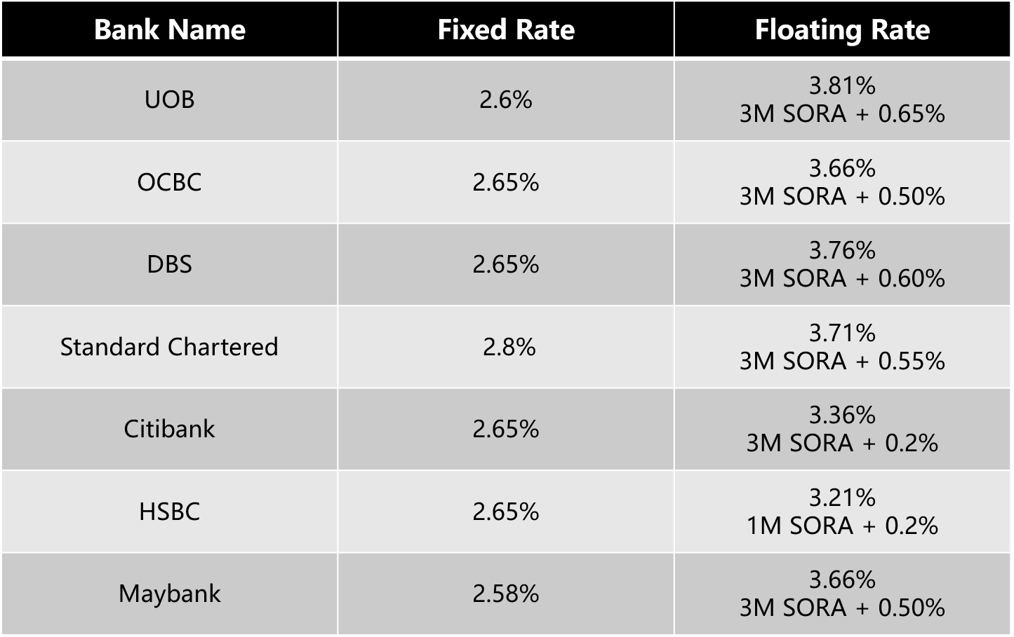 mortgage interest rates in Singapore