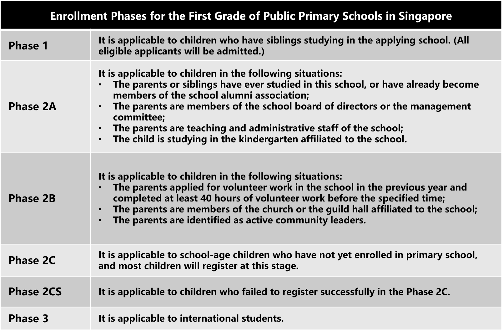 Enrollment Phases in Singapore