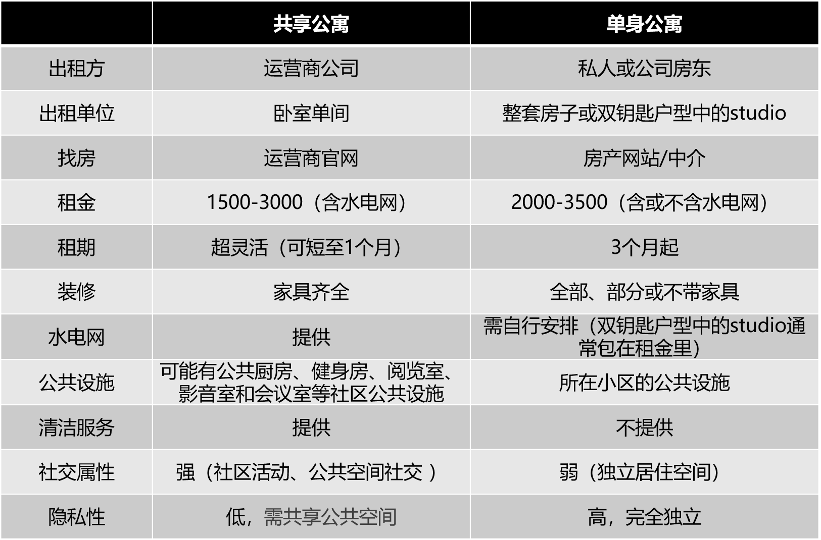 新加坡共享公寓vs单身公寓