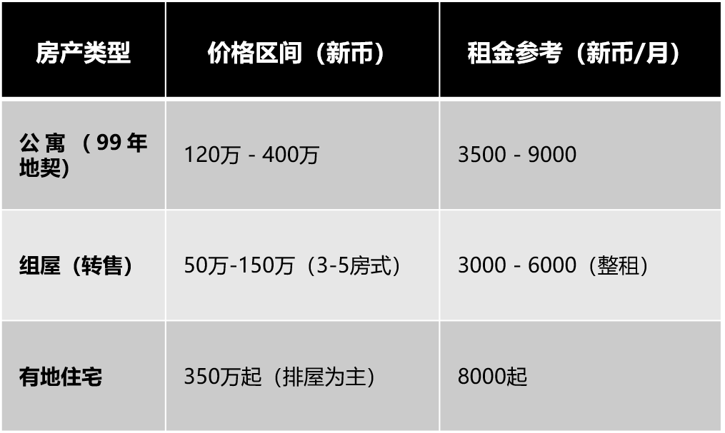 新加坡RCR房价