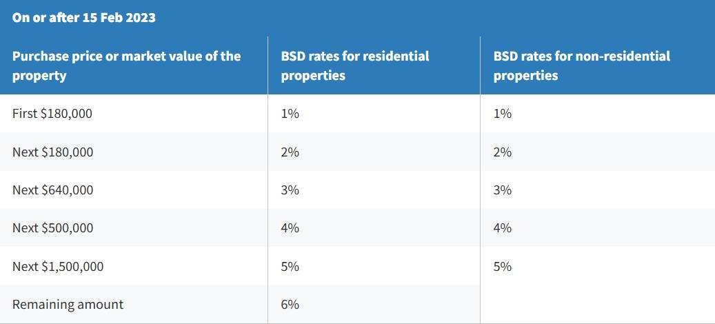 BSD rates in Singapore