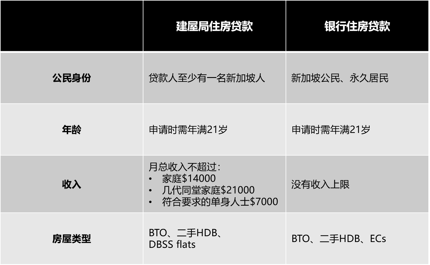 新加坡住房贷款