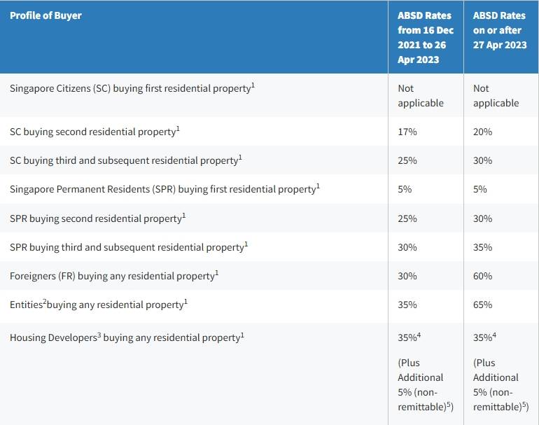 ABSD rates in Singapore